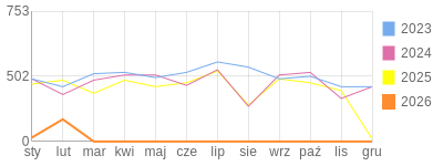 Wykres roczny blog rowerowy limit.bikestats.pl